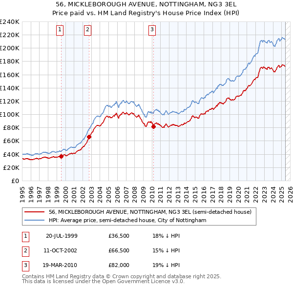 56, MICKLEBOROUGH AVENUE, NOTTINGHAM, NG3 3EL: Price paid vs HM Land Registry's House Price Index