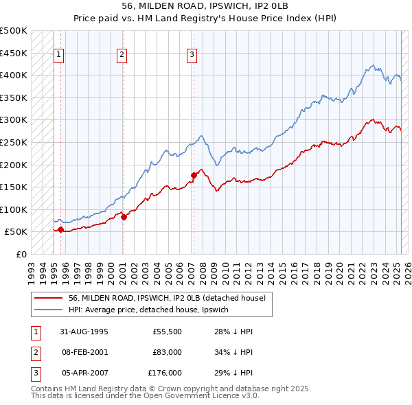 56, MILDEN ROAD, IPSWICH, IP2 0LB: Price paid vs HM Land Registry's House Price Index