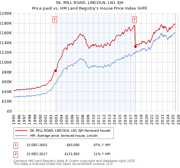 56, MILL ROAD, LINCOLN, LN1 3JH: Price paid vs HM Land Registry's House Price Index