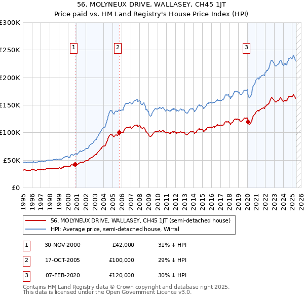 56, MOLYNEUX DRIVE, WALLASEY, CH45 1JT: Price paid vs HM Land Registry's House Price Index