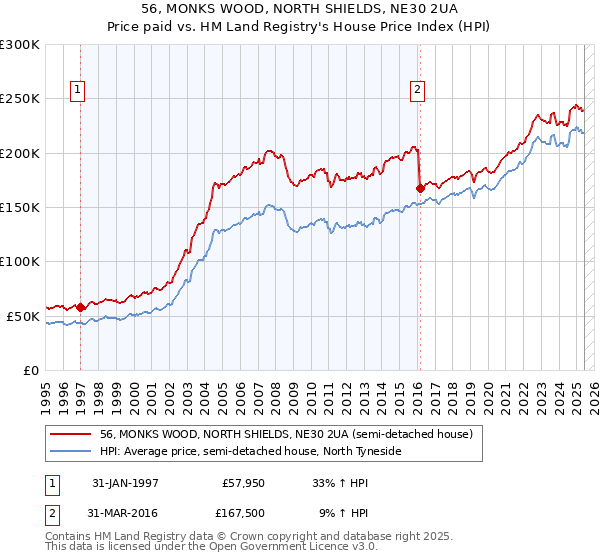 56, MONKS WOOD, NORTH SHIELDS, NE30 2UA: Price paid vs HM Land Registry's House Price Index