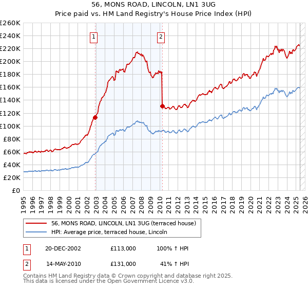 56, MONS ROAD, LINCOLN, LN1 3UG: Price paid vs HM Land Registry's House Price Index