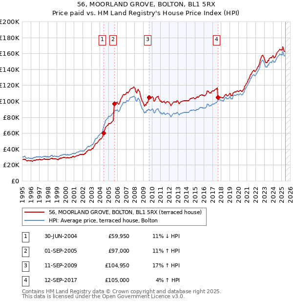 56, MOORLAND GROVE, BOLTON, BL1 5RX: Price paid vs HM Land Registry's House Price Index