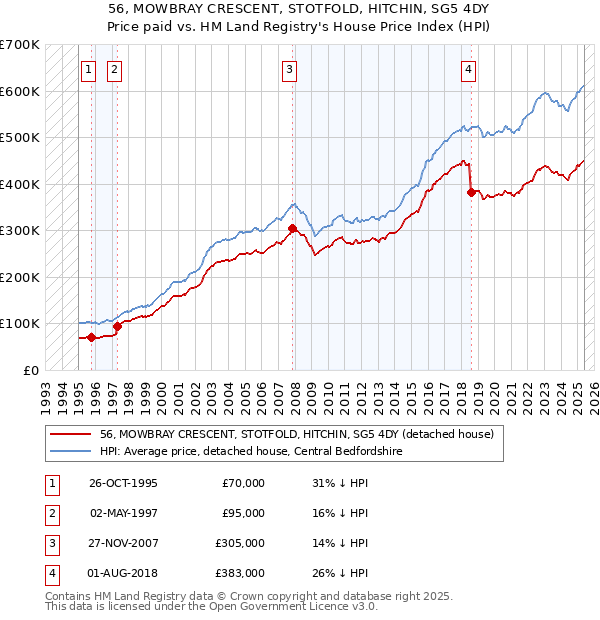 56, MOWBRAY CRESCENT, STOTFOLD, HITCHIN, SG5 4DY: Price paid vs HM Land Registry's House Price Index