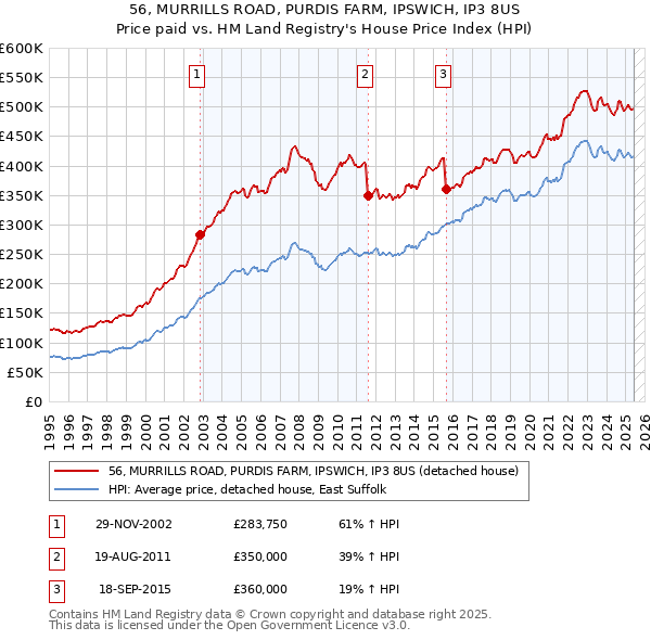 56, MURRILLS ROAD, PURDIS FARM, IPSWICH, IP3 8US: Price paid vs HM Land Registry's House Price Index