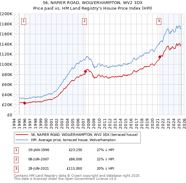 56, NAPIER ROAD, WOLVERHAMPTON, WV2 3DX: Price paid vs HM Land Registry's House Price Index
