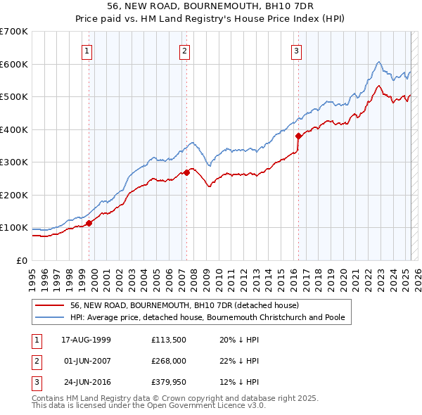56, NEW ROAD, BOURNEMOUTH, BH10 7DR: Price paid vs HM Land Registry's House Price Index