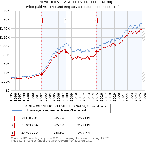 56, NEWBOLD VILLAGE, CHESTERFIELD, S41 8RJ: Price paid vs HM Land Registry's House Price Index