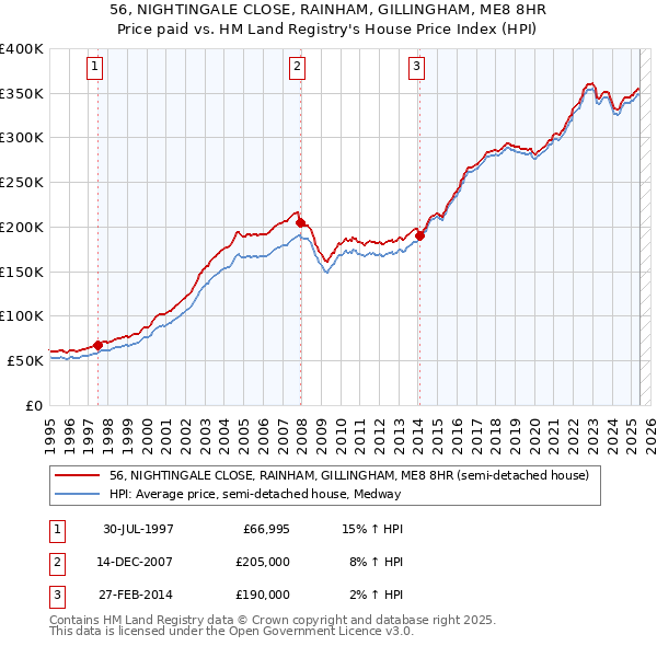 56, NIGHTINGALE CLOSE, RAINHAM, GILLINGHAM, ME8 8HR: Price paid vs HM Land Registry's House Price Index
