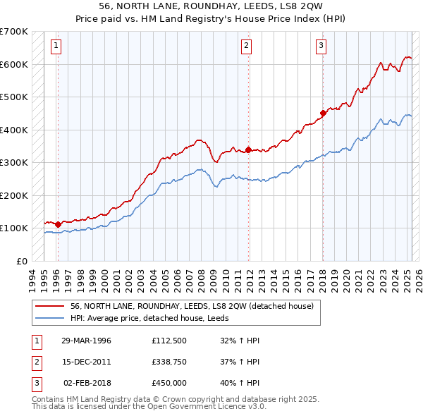 56, NORTH LANE, ROUNDHAY, LEEDS, LS8 2QW: Price paid vs HM Land Registry's House Price Index