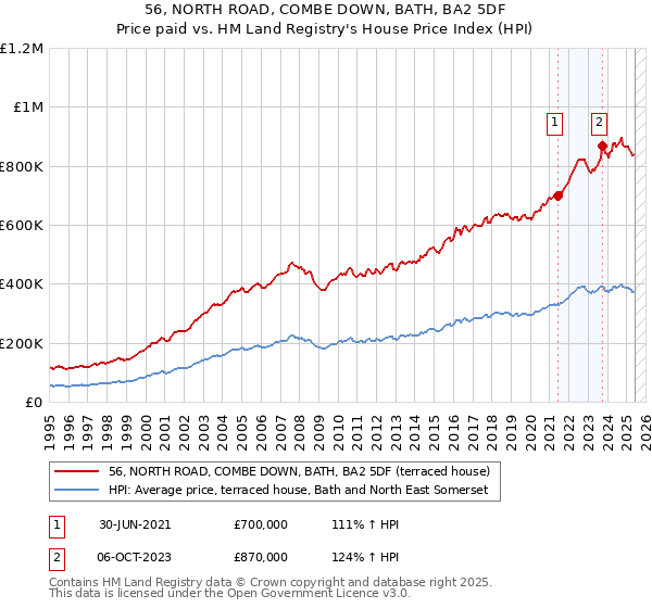 56, NORTH ROAD, COMBE DOWN, BATH, BA2 5DF: Price paid vs HM Land Registry's House Price Index