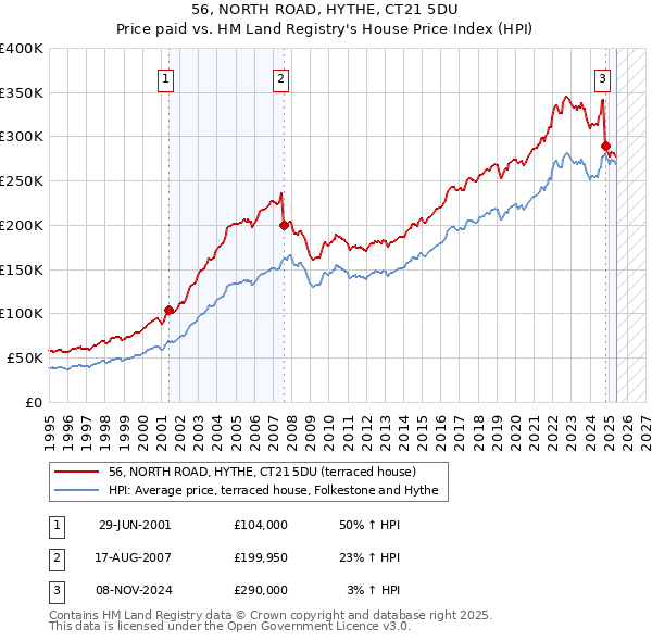56, NORTH ROAD, HYTHE, CT21 5DU: Price paid vs HM Land Registry's House Price Index