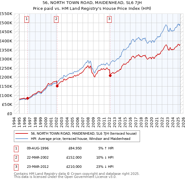 56, NORTH TOWN ROAD, MAIDENHEAD, SL6 7JH: Price paid vs HM Land Registry's House Price Index