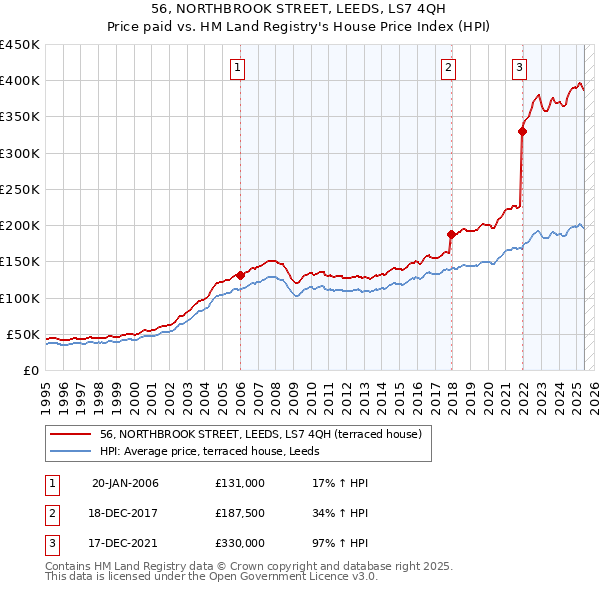 56, NORTHBROOK STREET, LEEDS, LS7 4QH: Price paid vs HM Land Registry's House Price Index