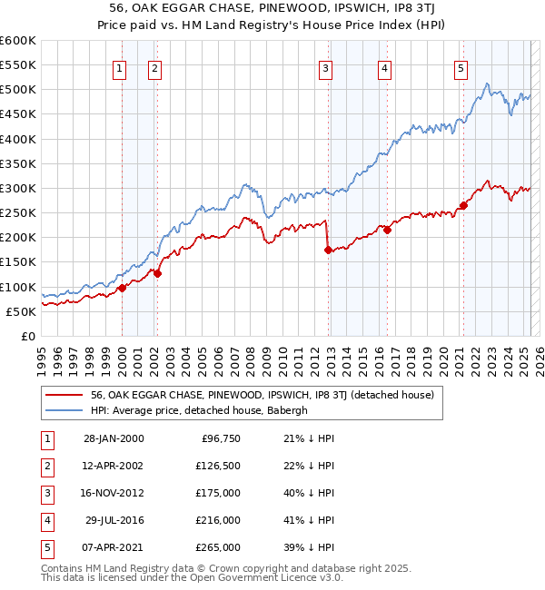 56, OAK EGGAR CHASE, PINEWOOD, IPSWICH, IP8 3TJ: Price paid vs HM Land Registry's House Price Index