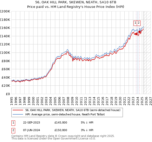 56, OAK HILL PARK, SKEWEN, NEATH, SA10 6TB: Price paid vs HM Land Registry's House Price Index
