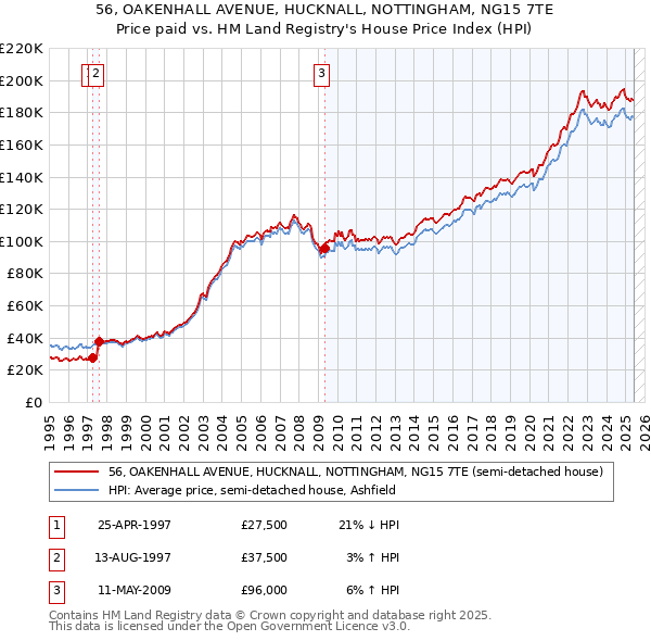 56, OAKENHALL AVENUE, HUCKNALL, NOTTINGHAM, NG15 7TE: Price paid vs HM Land Registry's House Price Index