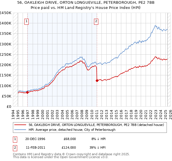 56, OAKLEIGH DRIVE, ORTON LONGUEVILLE, PETERBOROUGH, PE2 7BB: Price paid vs HM Land Registry's House Price Index