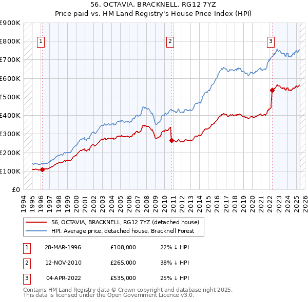 56, OCTAVIA, BRACKNELL, RG12 7YZ: Price paid vs HM Land Registry's House Price Index