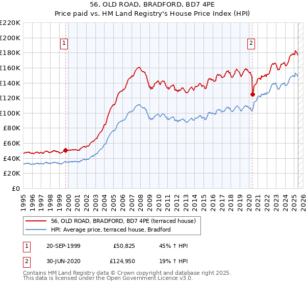 56, OLD ROAD, BRADFORD, BD7 4PE: Price paid vs HM Land Registry's House Price Index