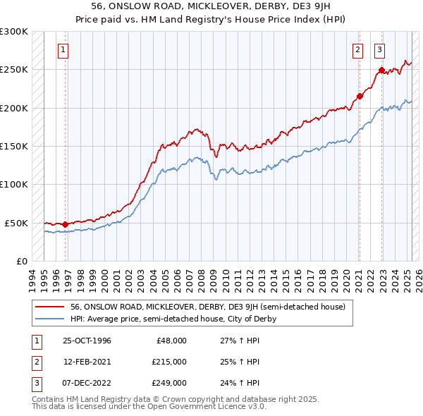 56, ONSLOW ROAD, MICKLEOVER, DERBY, DE3 9JH: Price paid vs HM Land Registry's House Price Index