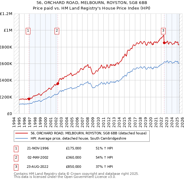 56, ORCHARD ROAD, MELBOURN, ROYSTON, SG8 6BB: Price paid vs HM Land Registry's House Price Index