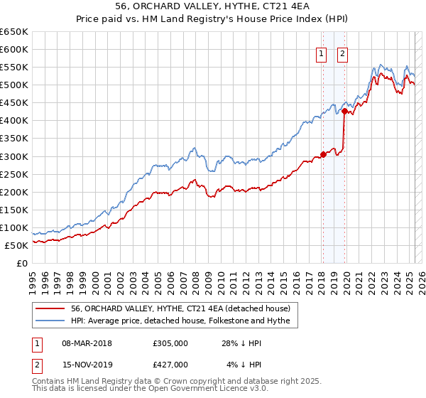 56, ORCHARD VALLEY, HYTHE, CT21 4EA: Price paid vs HM Land Registry's House Price Index