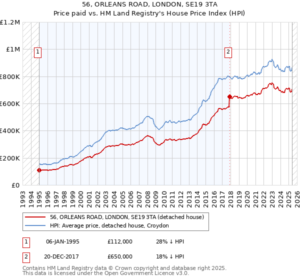 56, ORLEANS ROAD, LONDON, SE19 3TA: Price paid vs HM Land Registry's House Price Index