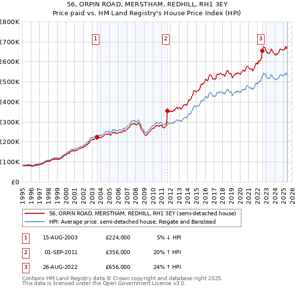 56, ORPIN ROAD, MERSTHAM, REDHILL, RH1 3EY: Price paid vs HM Land Registry's House Price Index