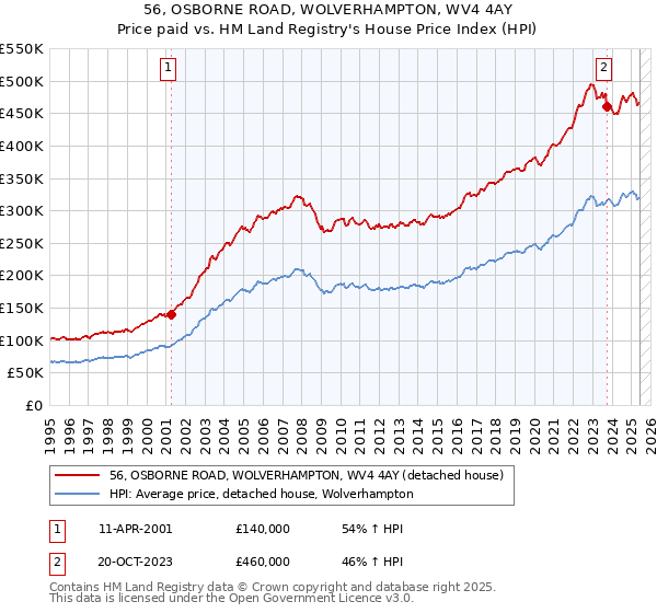 56, OSBORNE ROAD, WOLVERHAMPTON, WV4 4AY: Price paid vs HM Land Registry's House Price Index