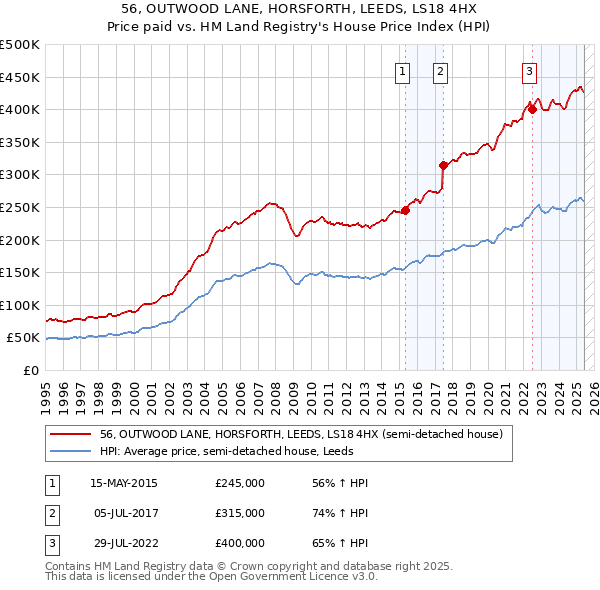 56, OUTWOOD LANE, HORSFORTH, LEEDS, LS18 4HX: Price paid vs HM Land Registry's House Price Index