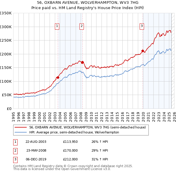 56, OXBARN AVENUE, WOLVERHAMPTON, WV3 7HG: Price paid vs HM Land Registry's House Price Index