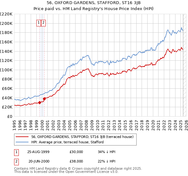 56, OXFORD GARDENS, STAFFORD, ST16 3JB: Price paid vs HM Land Registry's House Price Index