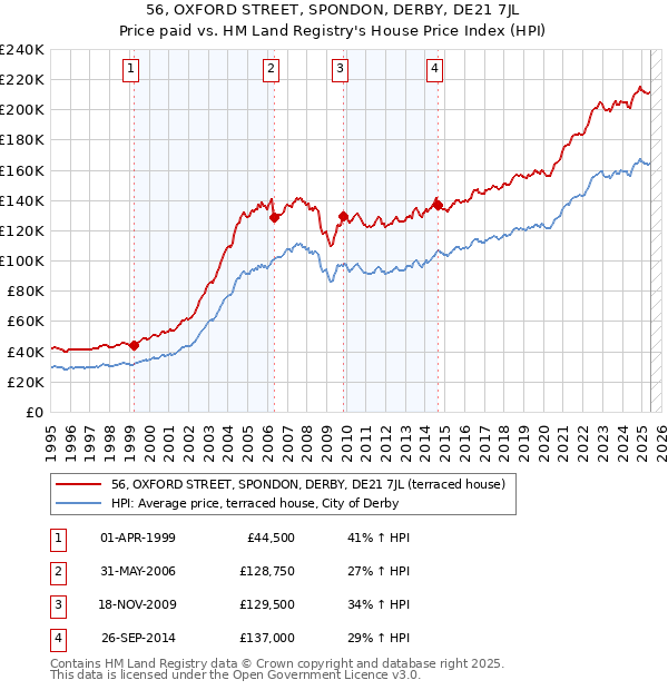 56, OXFORD STREET, SPONDON, DERBY, DE21 7JL: Price paid vs HM Land Registry's House Price Index