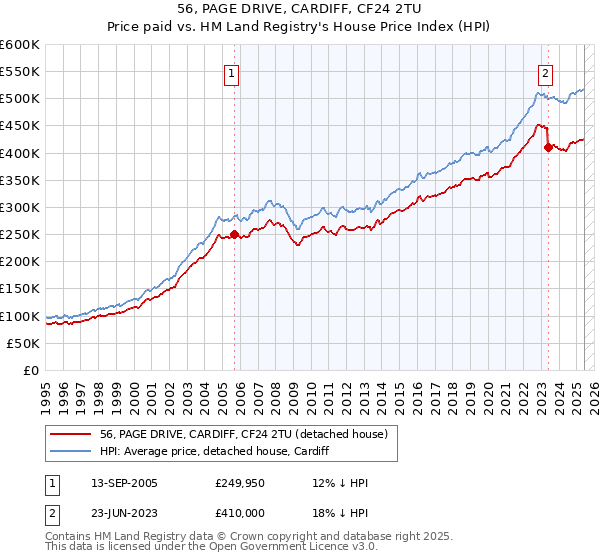 56, PAGE DRIVE, CARDIFF, CF24 2TU: Price paid vs HM Land Registry's House Price Index