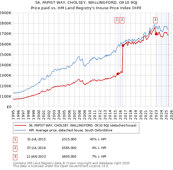 56, PAPIST WAY, CHOLSEY, WALLINGFORD, OX10 9QJ: Price paid vs HM Land Registry's House Price Index