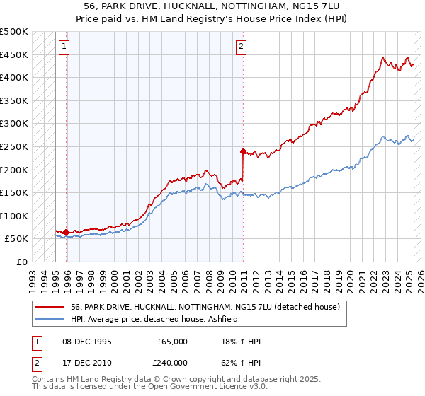 56, PARK DRIVE, HUCKNALL, NOTTINGHAM, NG15 7LU: Price paid vs HM Land Registry's House Price Index
