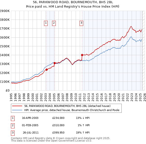 56, PARKWOOD ROAD, BOURNEMOUTH, BH5 2BL: Price paid vs HM Land Registry's House Price Index