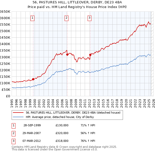 56, PASTURES HILL, LITTLEOVER, DERBY, DE23 4BA: Price paid vs HM Land Registry's House Price Index