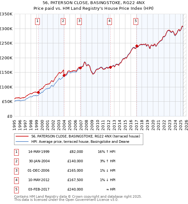 56, PATERSON CLOSE, BASINGSTOKE, RG22 4NX: Price paid vs HM Land Registry's House Price Index