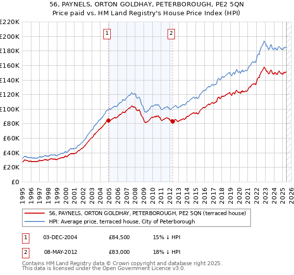 56, PAYNELS, ORTON GOLDHAY, PETERBOROUGH, PE2 5QN: Price paid vs HM Land Registry's House Price Index