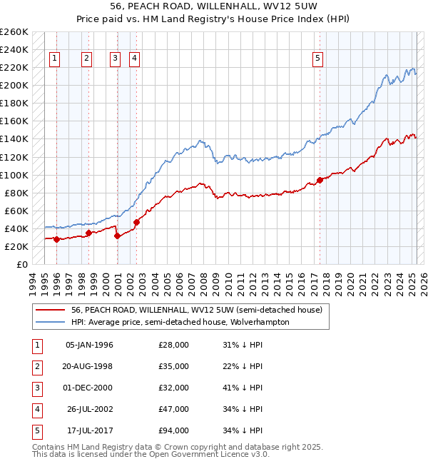 56, PEACH ROAD, WILLENHALL, WV12 5UW: Price paid vs HM Land Registry's House Price Index