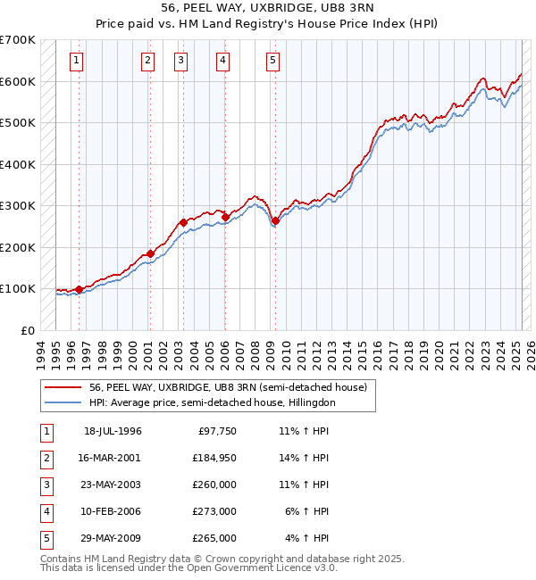 56, PEEL WAY, UXBRIDGE, UB8 3RN: Price paid vs HM Land Registry's House Price Index