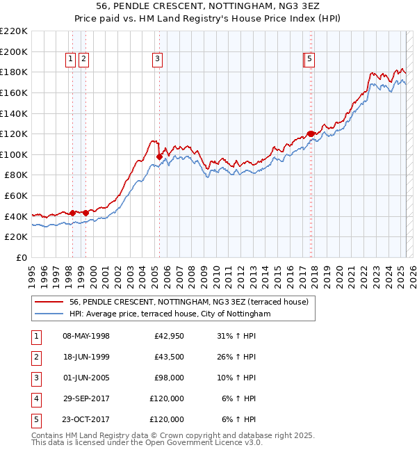 56, PENDLE CRESCENT, NOTTINGHAM, NG3 3EZ: Price paid vs HM Land Registry's House Price Index