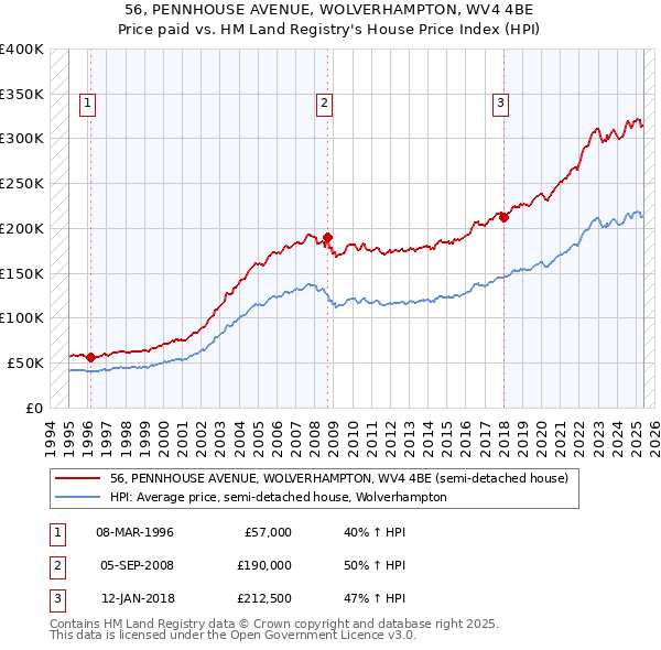 56, PENNHOUSE AVENUE, WOLVERHAMPTON, WV4 4BE: Price paid vs HM Land Registry's House Price Index