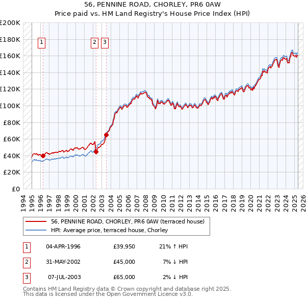 56, PENNINE ROAD, CHORLEY, PR6 0AW: Price paid vs HM Land Registry's House Price Index