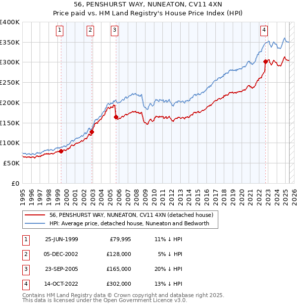 56, PENSHURST WAY, NUNEATON, CV11 4XN: Price paid vs HM Land Registry's House Price Index