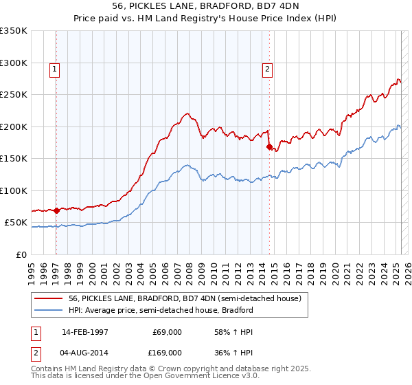 56, PICKLES LANE, BRADFORD, BD7 4DN: Price paid vs HM Land Registry's House Price Index