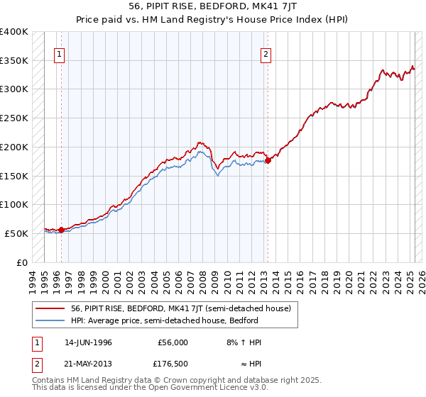 56, PIPIT RISE, BEDFORD, MK41 7JT: Price paid vs HM Land Registry's House Price Index