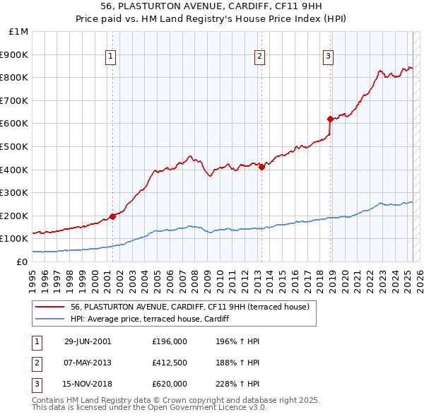 56, PLASTURTON AVENUE, CARDIFF, CF11 9HH: Price paid vs HM Land Registry's House Price Index